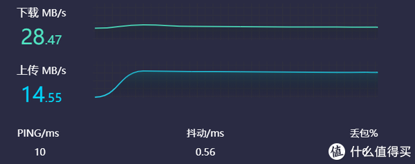叠加后的网速